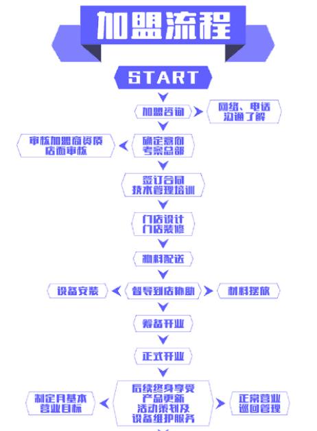 壹品町加盟流程