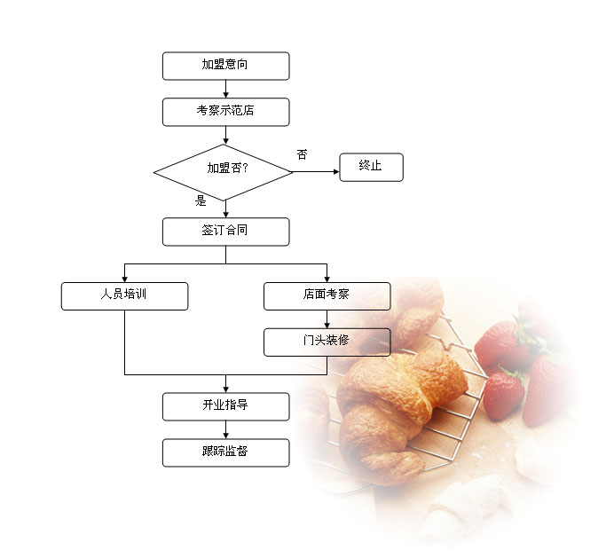 乐旗派加盟